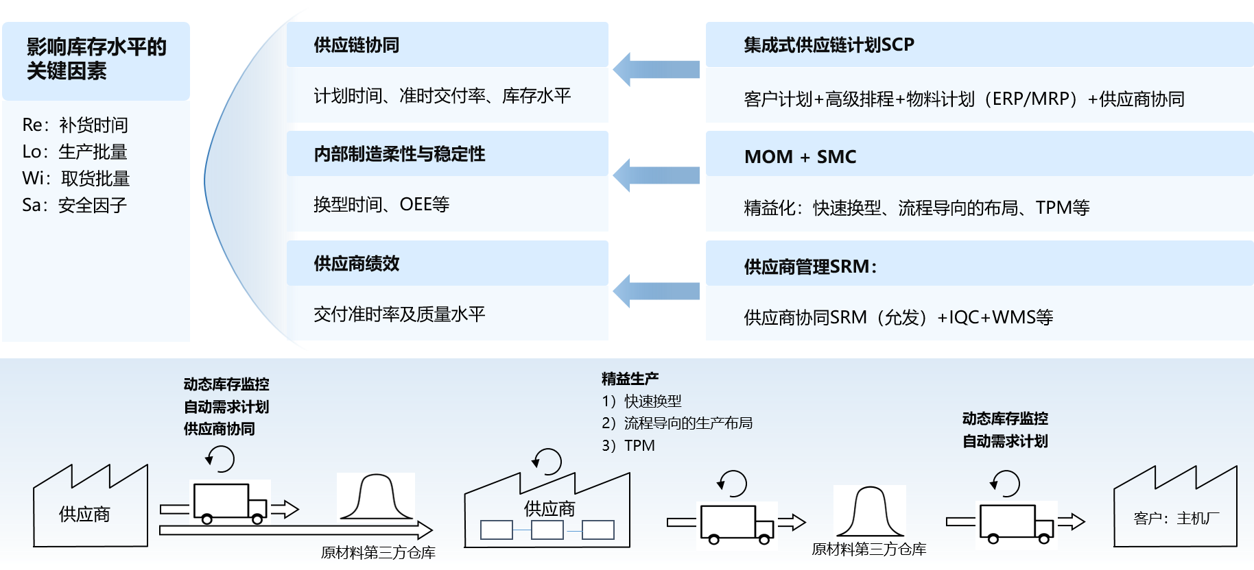 零可达核心价值-零库存 零可达核心价值-零库存