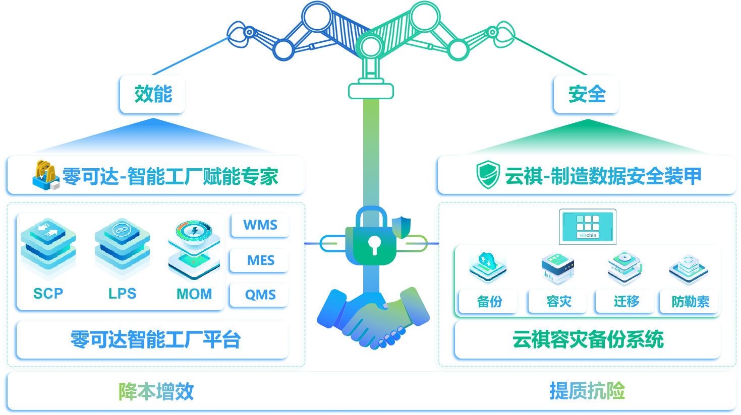 零可达x云祺制造业数字化安全解决方案.png 零可达x云祺制造业数字化安全解决方案.png