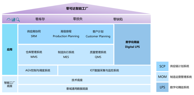 零可达智能工厂平台功能架构图 零可达智能工厂平台功能架构图