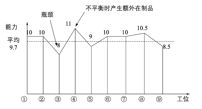 工厂中生产线工位生产能力不均衡示例 工厂中生产线工位生产能力不均衡示例