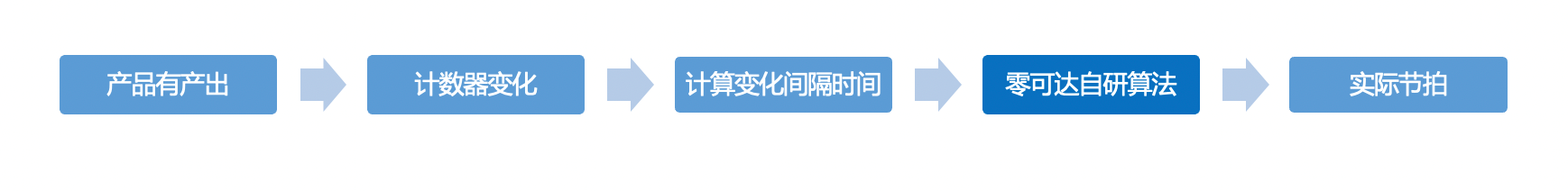 产线节拍平衡表实例 产线节拍平衡表实例