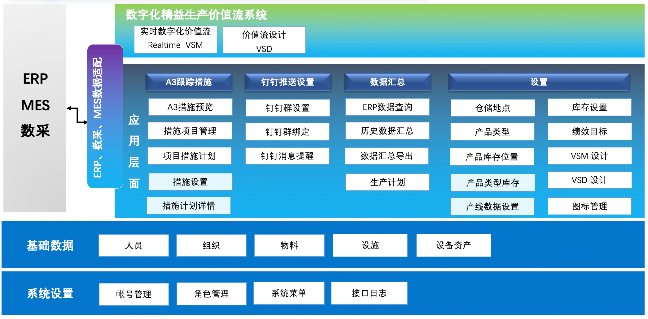 零可达数字化价值流系统功能 零可达数字化价值流系统功能