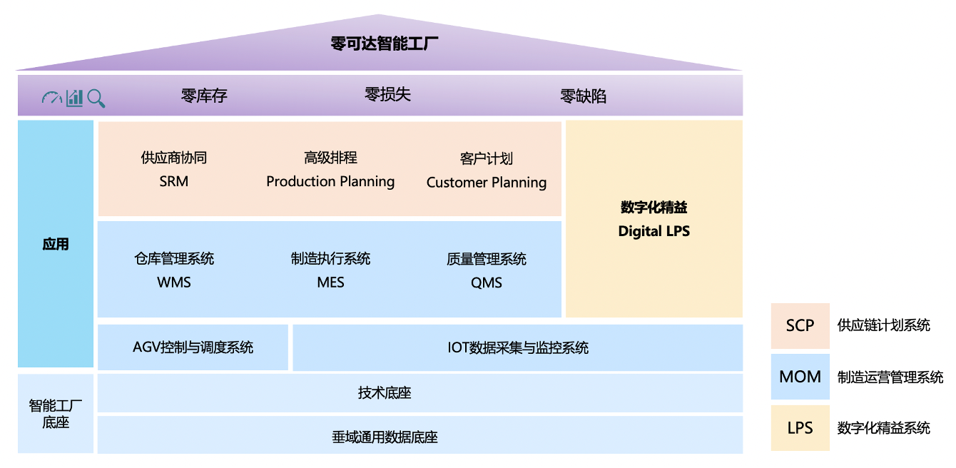 零可达智能工厂平台