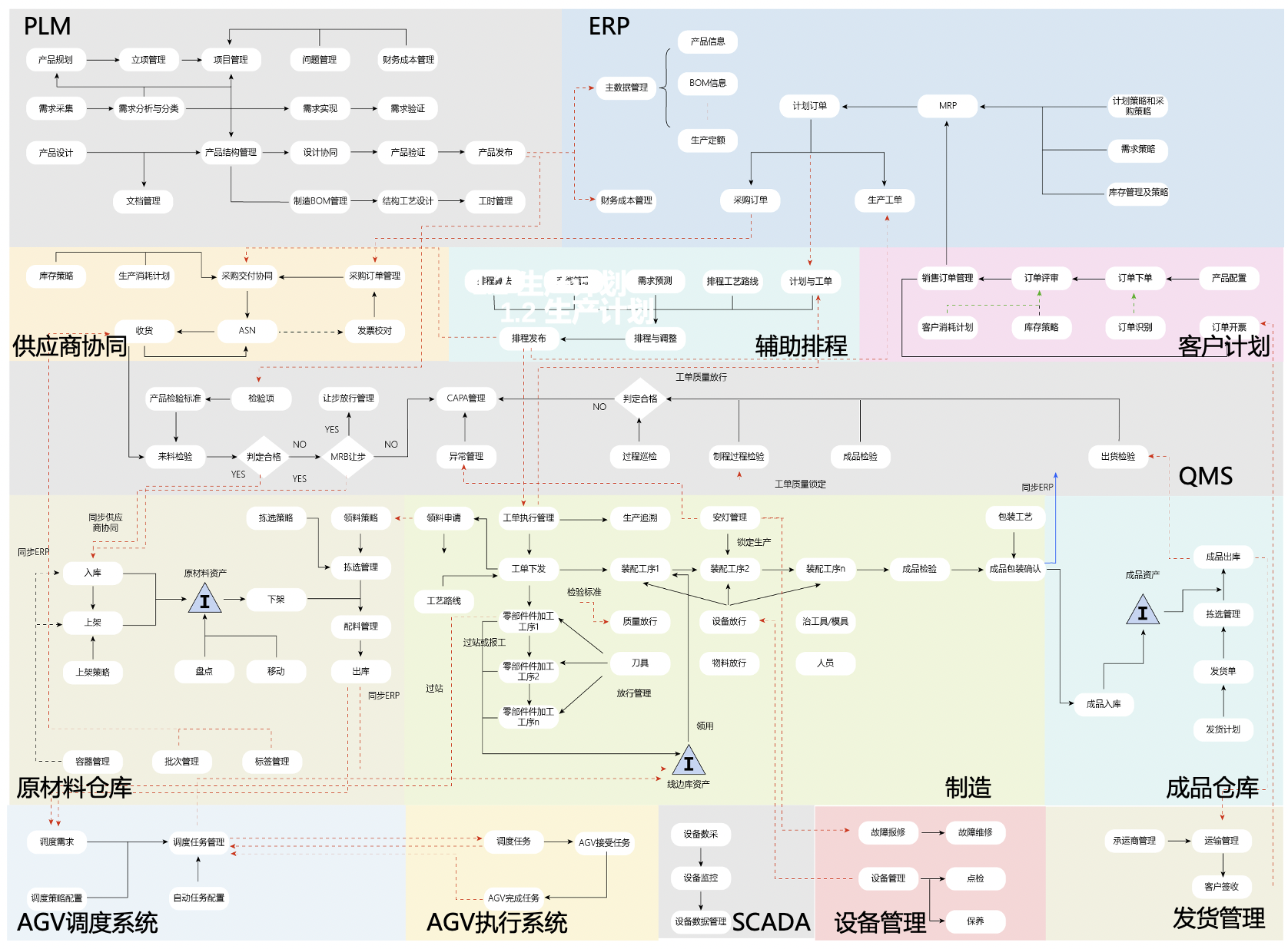 制造基本流程 制造基本流程