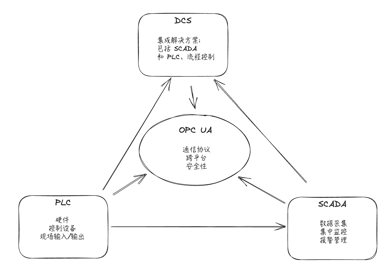 PLC、SCADA、DCS 与 OPC UA 的区别及关系 PLC、SCADA、DCS 与 OPC UA 的区别及关系