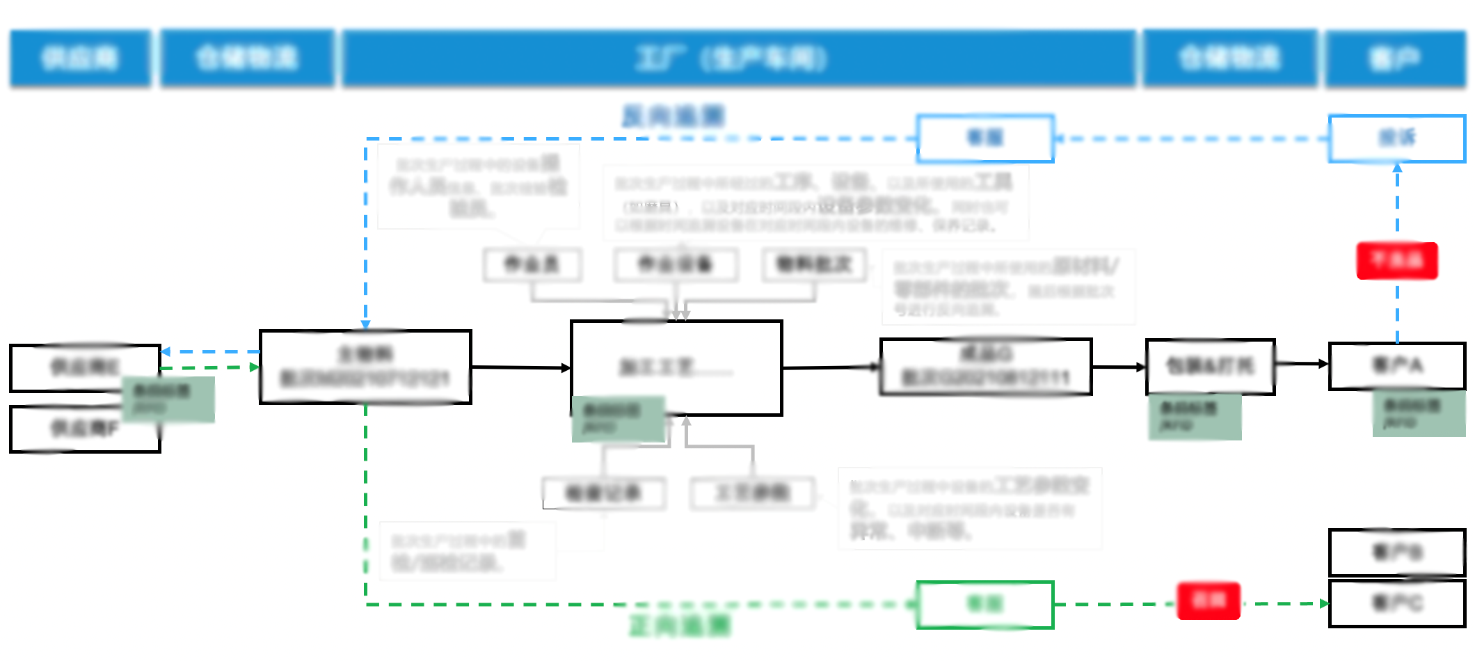与传统的批次追溯相比,精准追溯侧重于对单件产品的详细追踪和记录。 与传统的批次追溯相比,精准追溯侧重于对单件产品的详细追踪和记录。