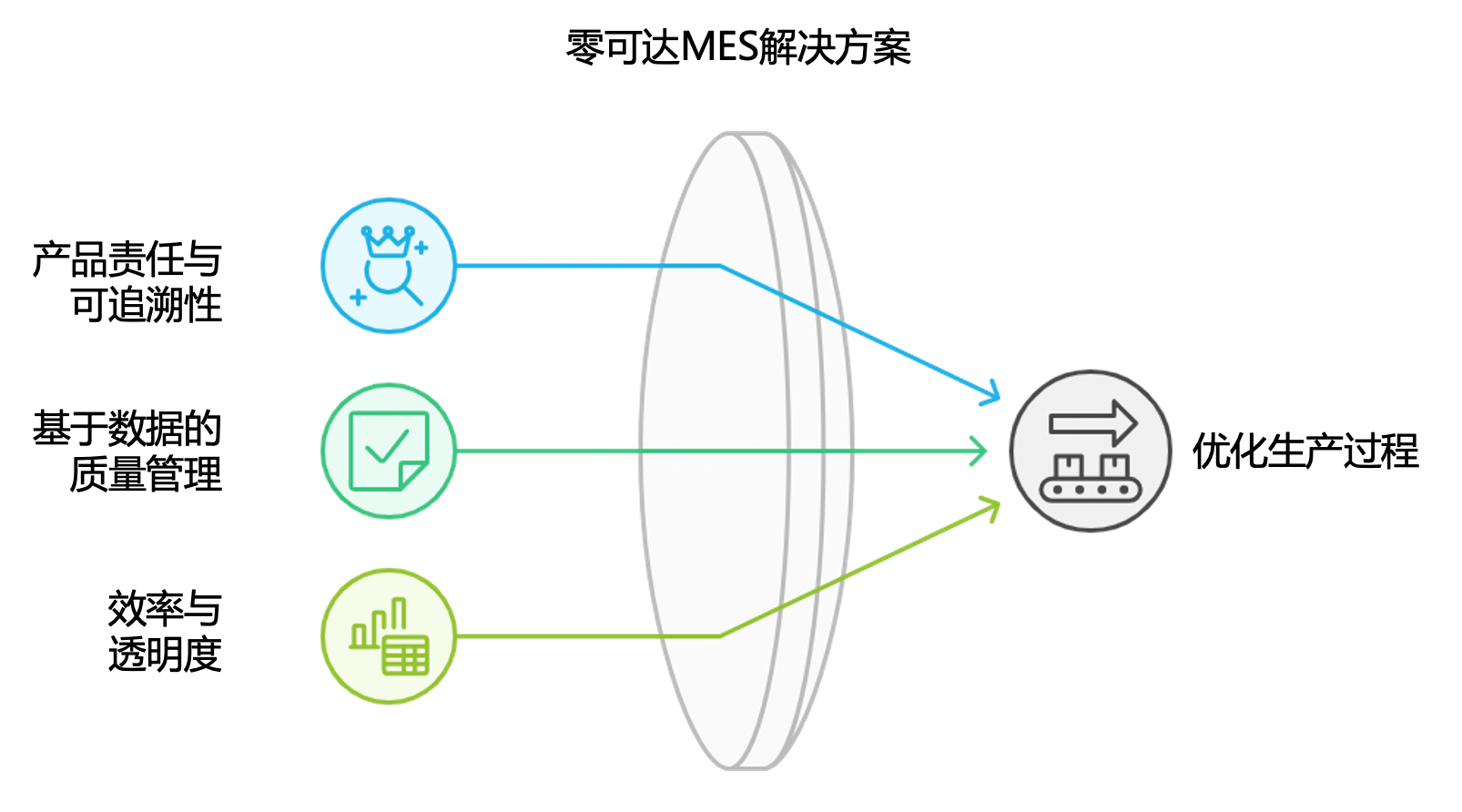 零可达MES精准追溯解决方案 零可达MES精准追溯解决方案