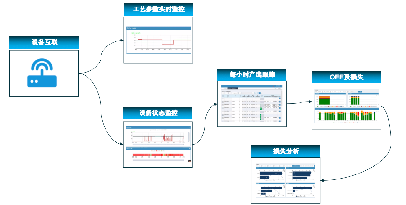 零可达数据采集与OEE分析系统核心功能 零可达数据采集与OEE分析系统核心功能
