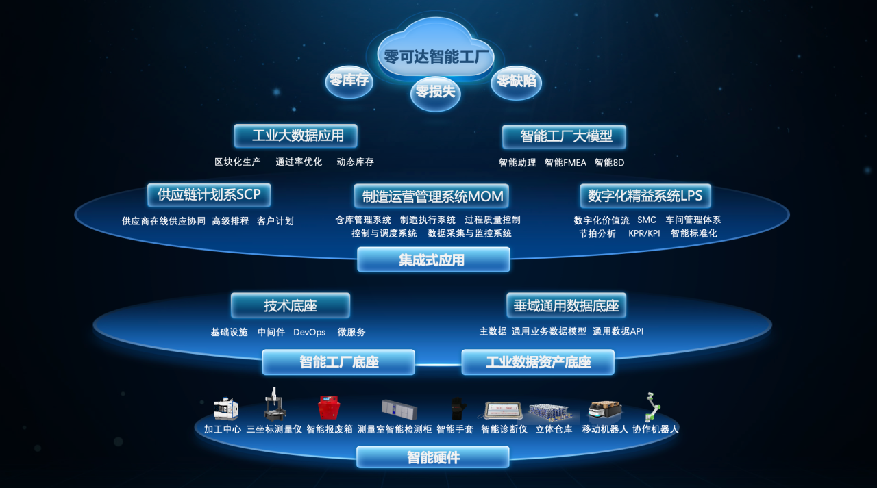 零可达专注工业AI和创新,打造行业领先的智能工厂平台 零可达专注工业AI和创新,打造行业领先的智能工厂平台