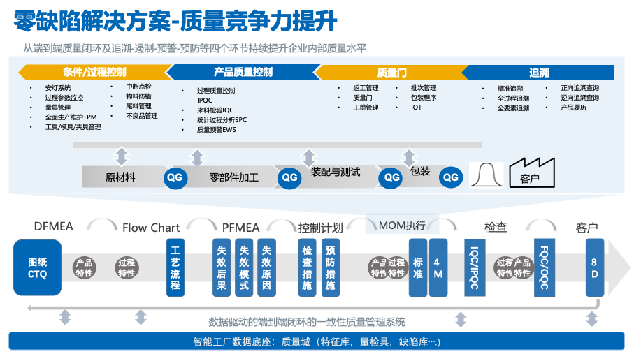 零可达零缺陷解决方案-质量竞争力提升.png 零可达零缺陷解决方案-质量竞争力提升.png