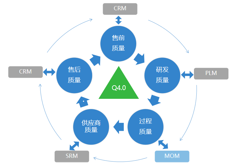 端到端质量管理系统 QMS4.0 端到端质量管理系统 QMS4.0