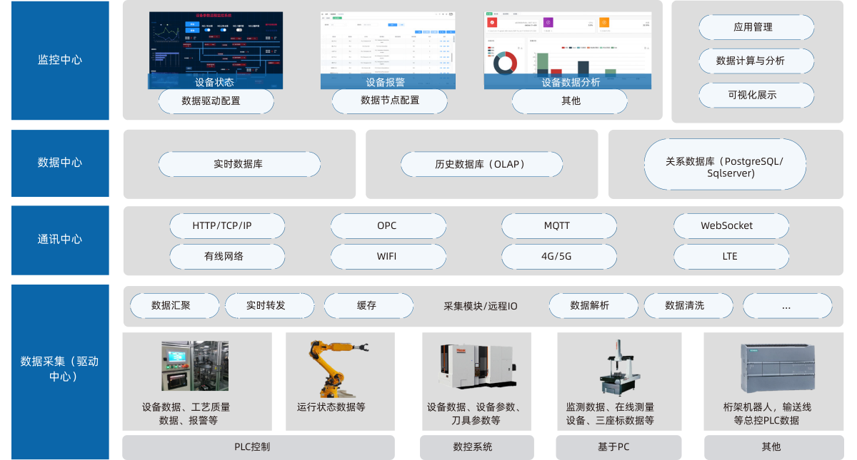 零可达IOT数据采集与监控系统概述