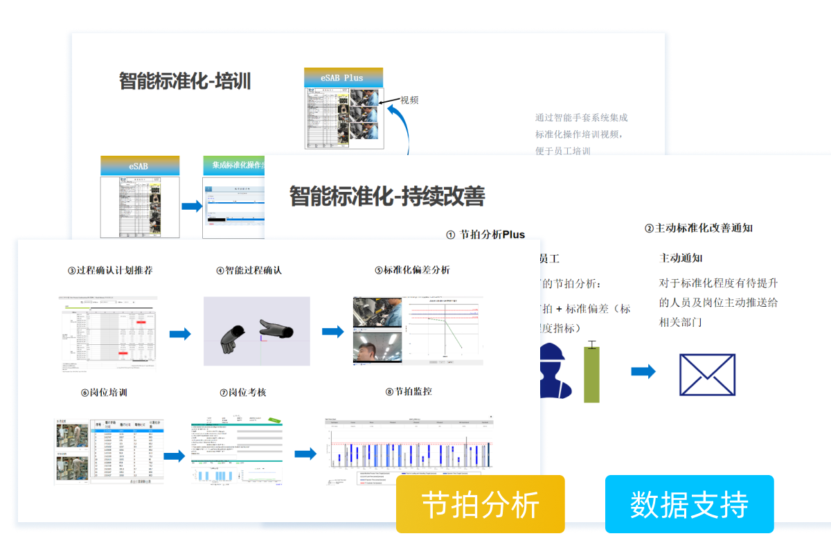 零可达智能标准化客户收益