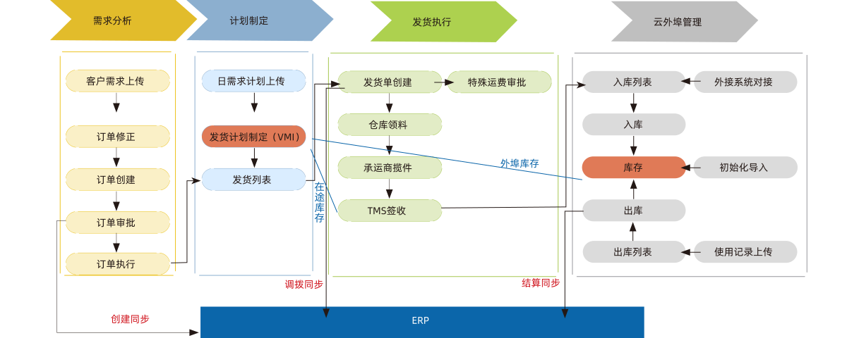 客户计划功能逻辑图