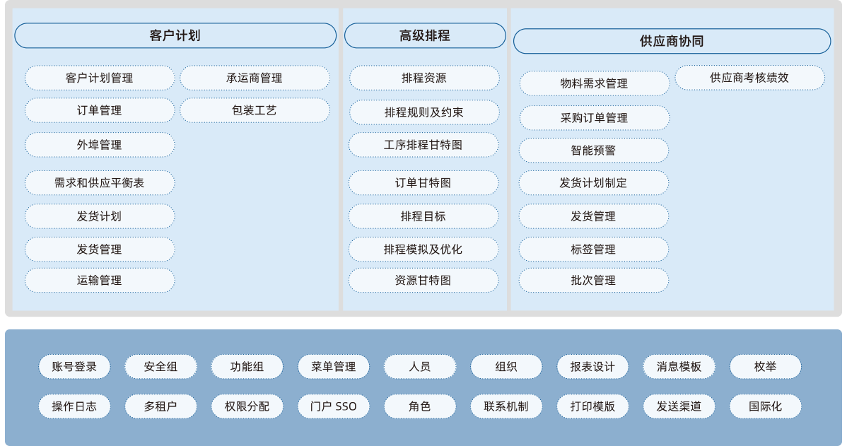 供应链计划系统SCP功能一览表