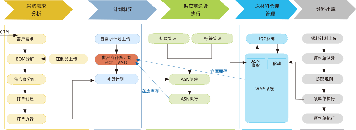 供应商协同功能概述图