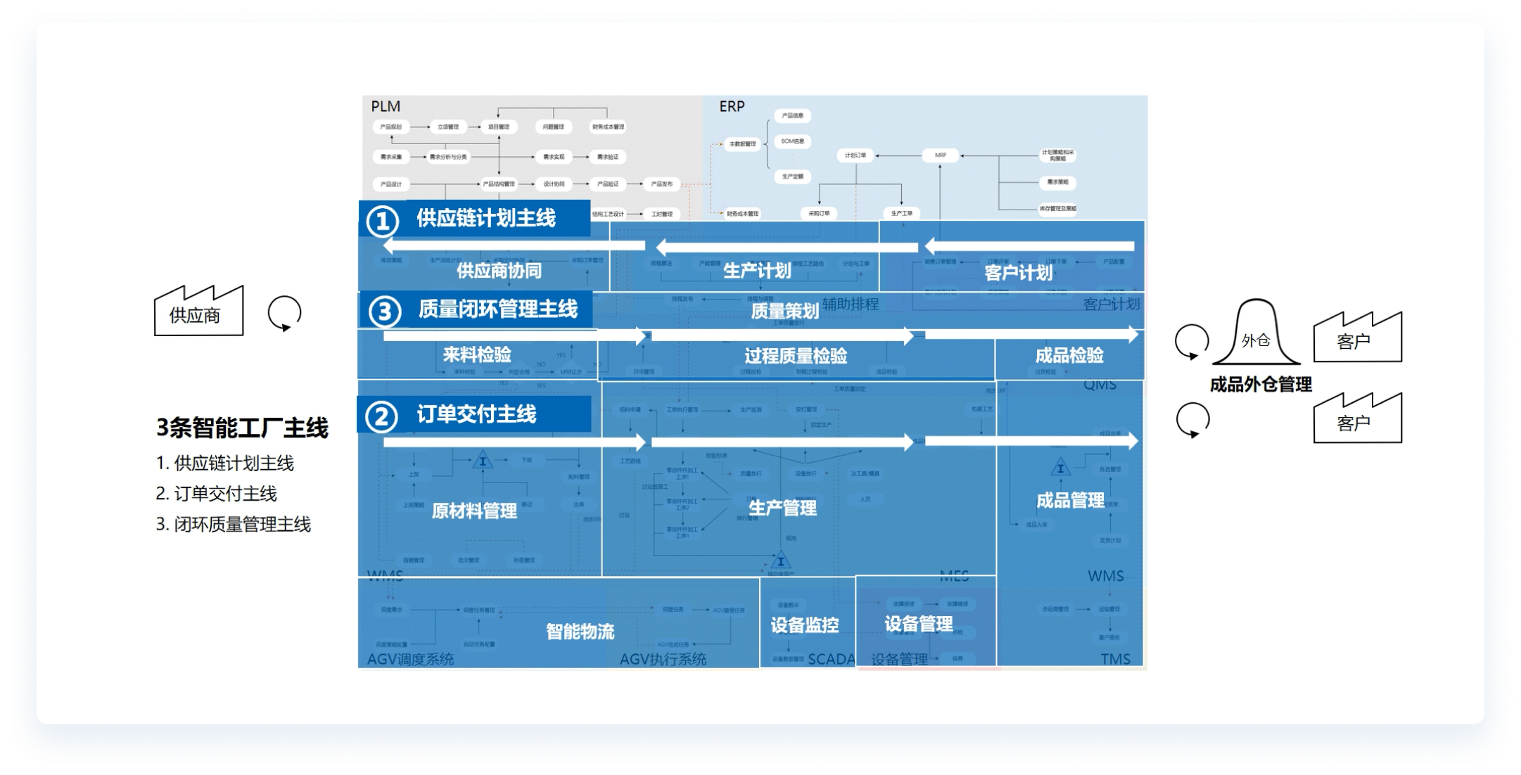 汽车零部件企业智能工厂顶层业务规划