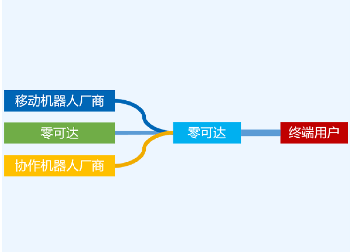 零可达机器人解决方案